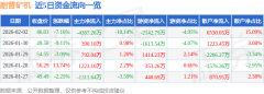 占总成交额15.09%
