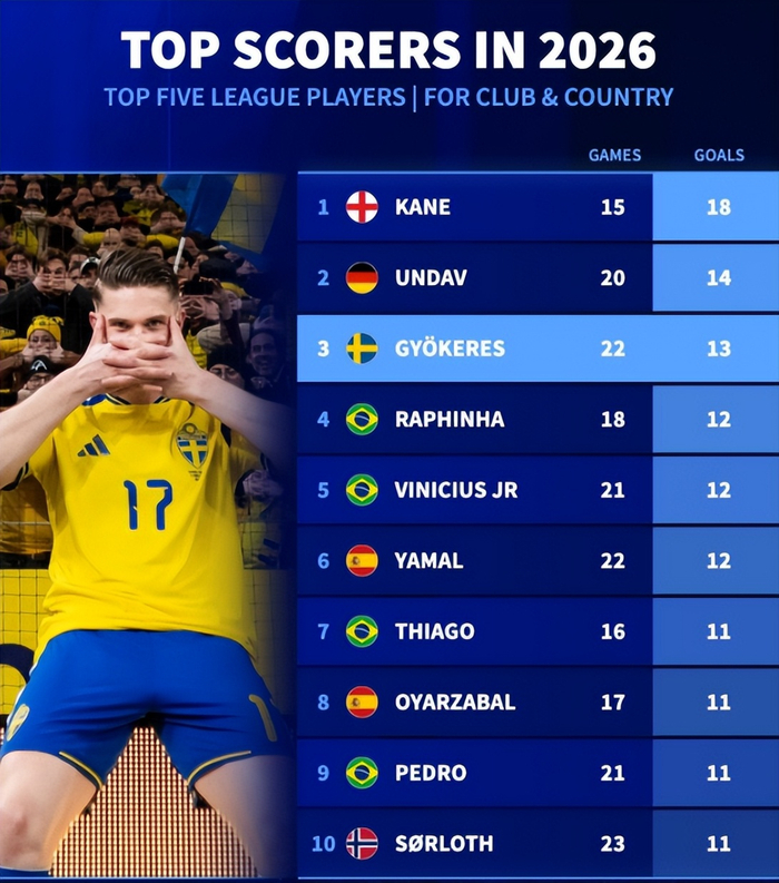 瑞典约克雷斯绝杀波兰，挺进世界杯正赛